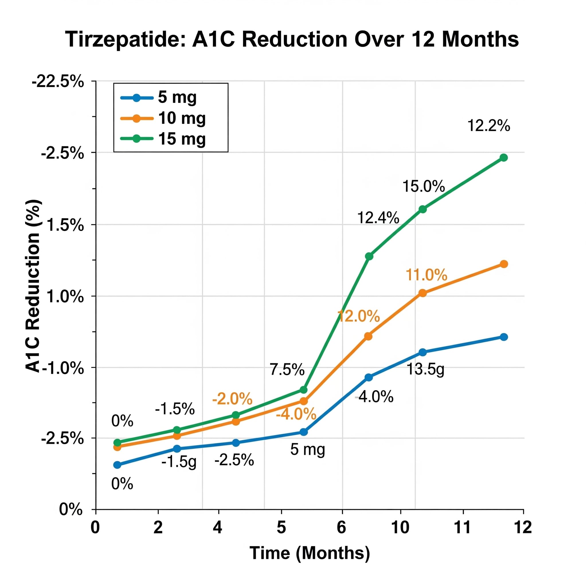 Tirzepatide A1C reduction over 12 months by dose